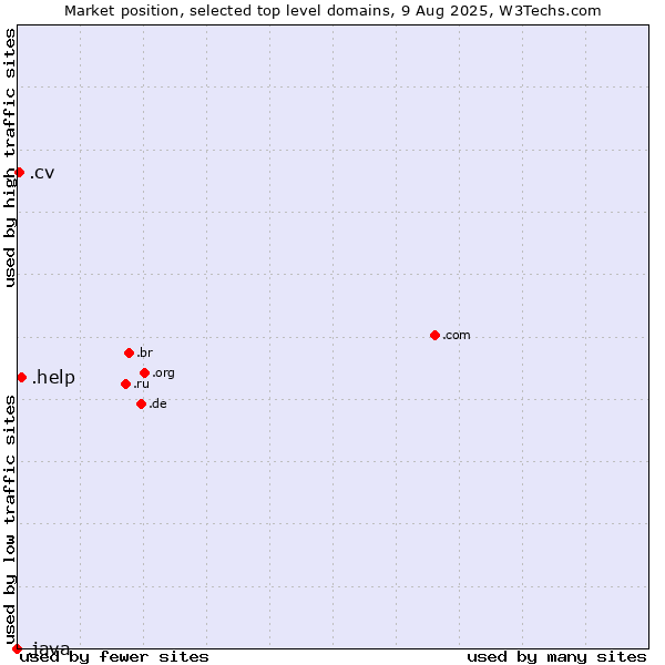 Market position of .help (Help) vs. .cv (Cape Verde) vs. .java (Java programming language)