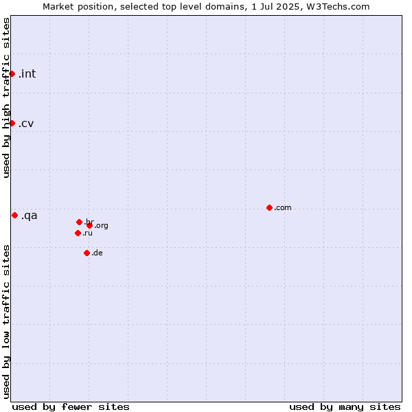 Market position of .qa (Qatar) vs. .cv (Cape Verde) vs. .int (International government treaties)