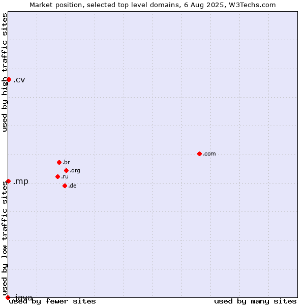 Market position of .cv (Cape Verde) vs. .mp (Northern Mariana Islands) vs. .java (Java programming language)