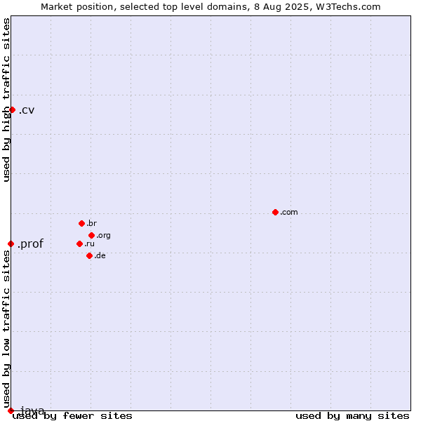 Market position of .cv (Cape Verde) vs. .prof (Short for professor) vs. .java (Java programming language)
