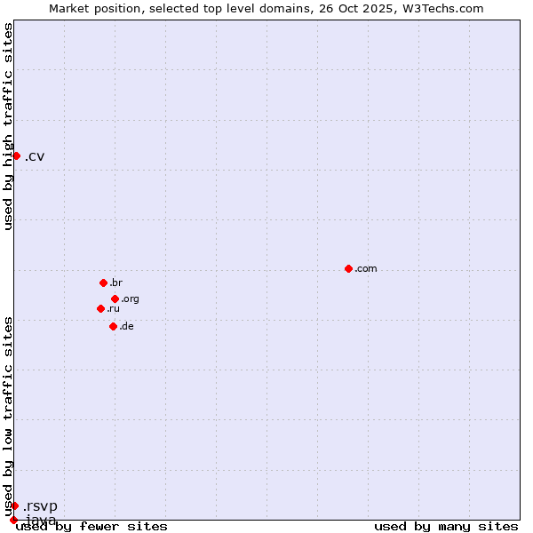 Market position of .cv (Cape Verde) vs. .rsvp (RSVP (French 
