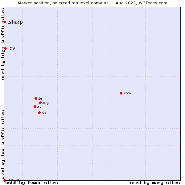 Market position of .cv (Cape Verde) vs. .sharp (Sharp brand) vs. .java (Java programming language)