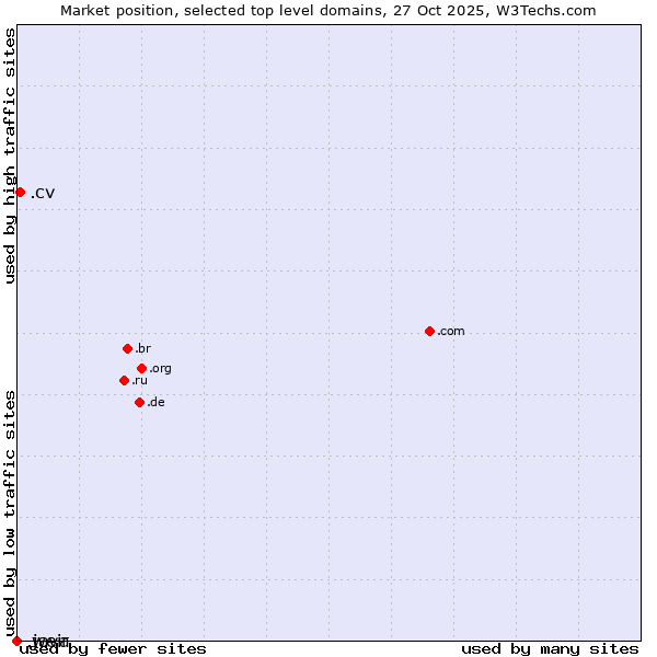 Market position of .cv (Cape Verde) vs. .java (Java programming language) vs. .weir (Weir brand)