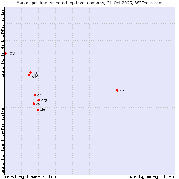 Market position of .net (Network providers) vs. .jp (Japan) vs. .cv (Cape Verde)