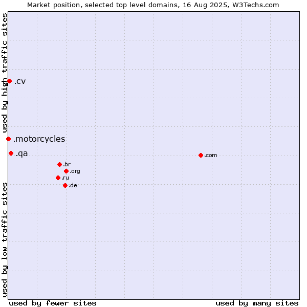 Market position of .qa (Qatar) vs. .cv (Cape Verde) vs. .motorcycles (Motorcycles)