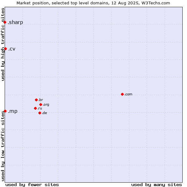Market position of .cv (Cape Verde) vs. .mp (Northern Mariana Islands) vs. .sharp (Sharp brand)