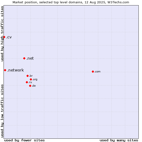Market position of .net (Network providers) vs. .network (Network) vs. .cv (Cape Verde)