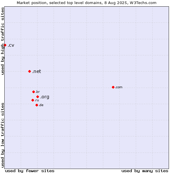 Market position of .org (Organizations) vs. .net (Network providers) vs. .cv (Cape Verde)