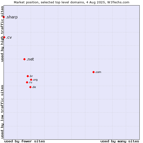 Market position of .net (Network providers) vs. .cv (Cape Verde) vs. .sharp (Sharp brand)