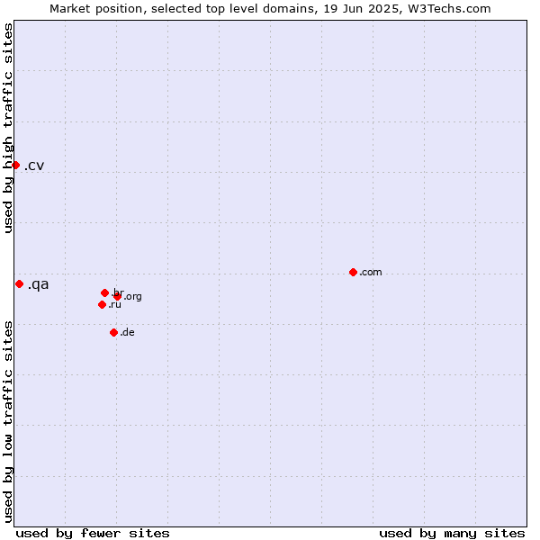 Market position of .qa (Qatar) vs. .cv (Cape Verde)