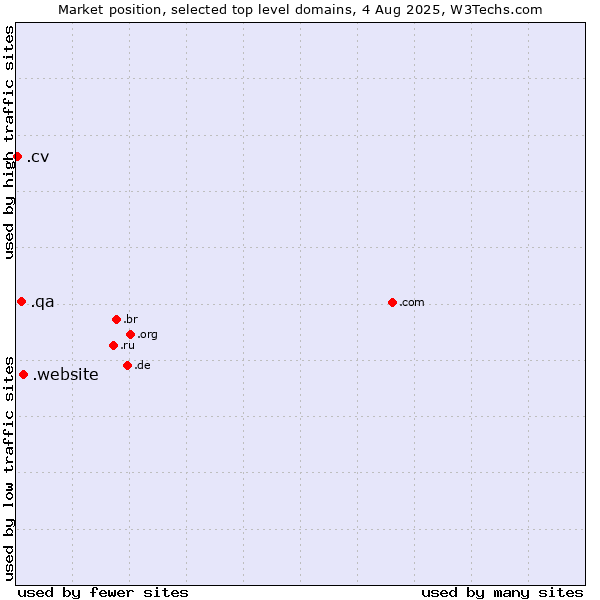 Market position of .website (Website) vs. .qa (Qatar) vs. .cv (Cape Verde)