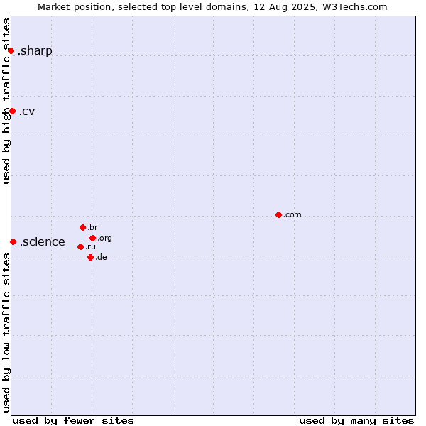 Market position of .science (Science) vs. .cv (Cape Verde) vs. .sharp (Sharp brand)