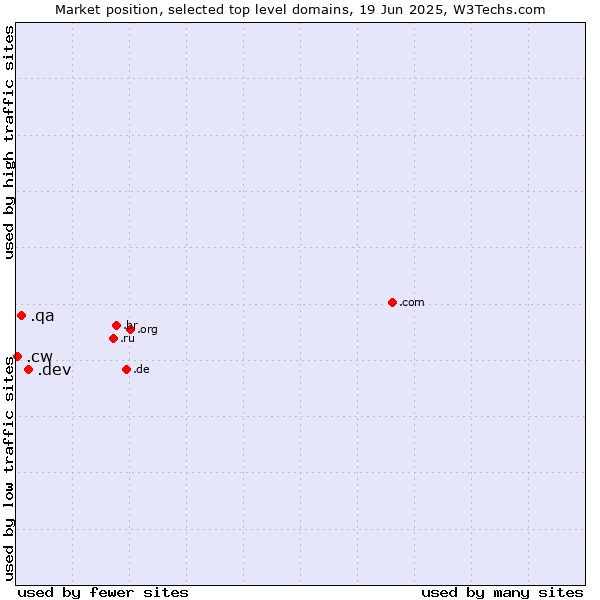 Market position of .dev (Dev, projects in development) vs. .qa (Qatar) vs. .cw (Curaçao)