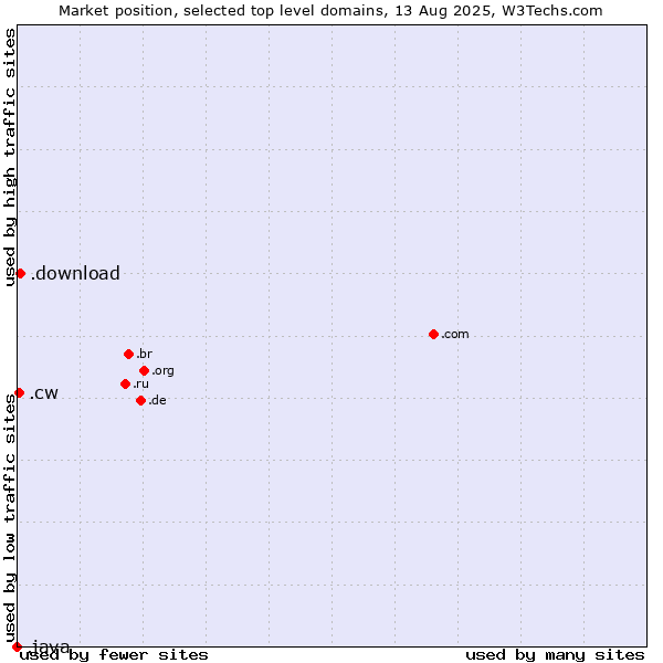 Market position of .download (Download) vs. .cw (Curaçao) vs. .java (Java programming language)