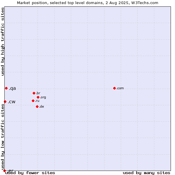 Market position of .qa (Qatar) vs. .cw (Curaçao) vs. .er (Eritrea)