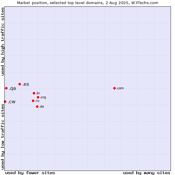 Market position of .es (Spain) vs. .qa (Qatar) vs. .cw (Curaçao)