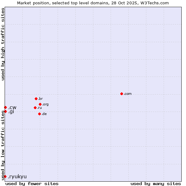 Market position of .gi (Gibraltar) vs. .cw (Curaçao) vs. .ryukyu (Ryukyu, region of Okinawa, Japan)