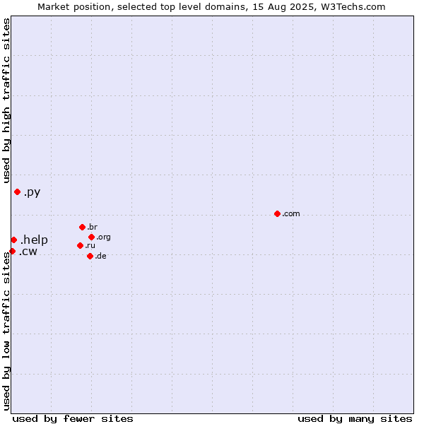 Market position of .py (Paraguay) vs. .help (Help) vs. .cw (Curaçao)