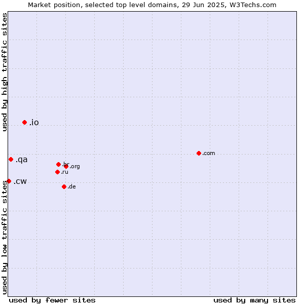 Market position of .io (British Indian Ocean Territory) vs. .qa (Qatar) vs. .cw (Curaçao)