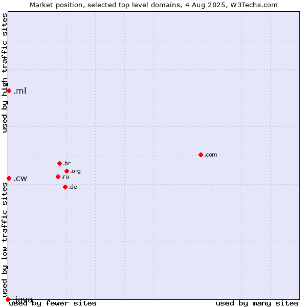 Market position of .ml (Mali) vs. .cw (Curaçao) vs. .java (Java programming language)