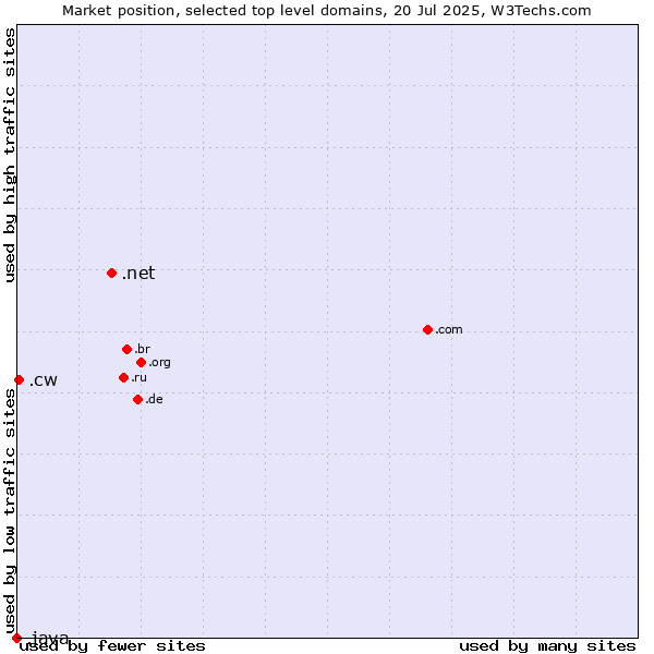Market position of .net (Network providers) vs. .cw (Curaçao) vs. .java (Java programming language)