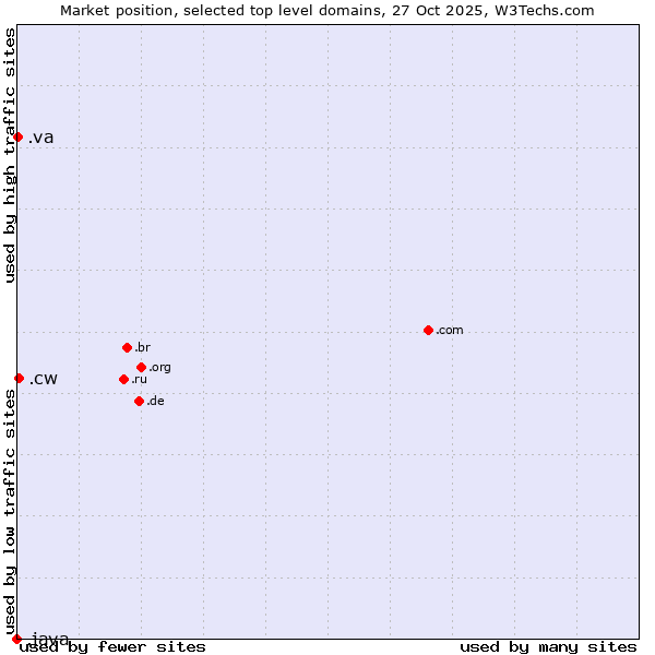 Market position of .cw (Curaçao) vs. .va (Holy See (Vatican City State)) vs. .java (Java programming language)