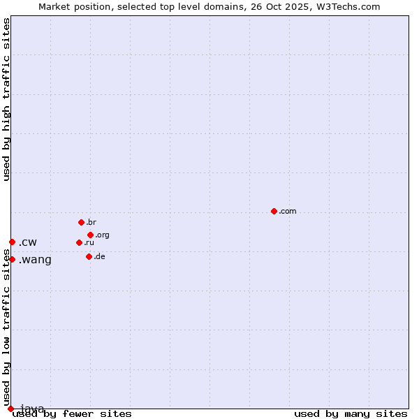 Market position of .wang (Wăng, Chinese 网 for web) vs. .cw (Curaçao) vs. .java (Java programming language)