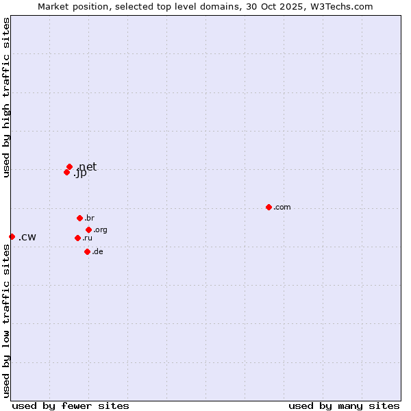 Market position of .net (Network providers) vs. .jp (Japan) vs. .cw (Curaçao)