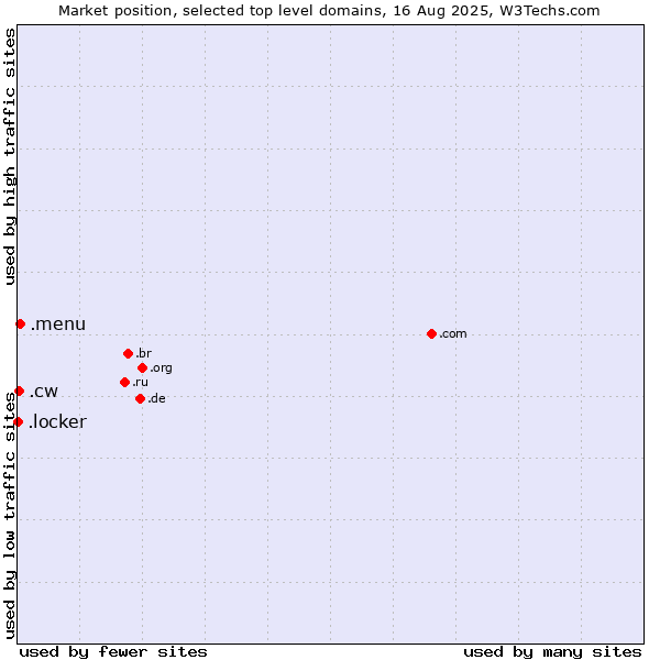 Market position of .menu (Menu) vs. .cw (Curaçao) vs. .locker (Locker brand)