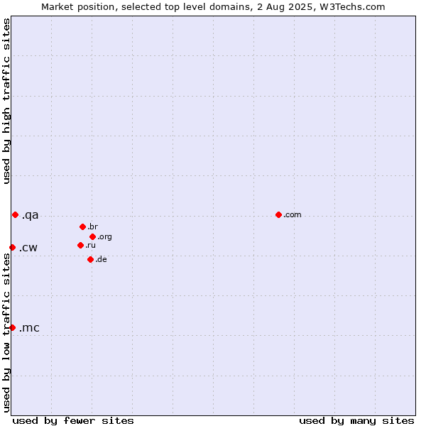 Market position of .qa (Qatar) vs. .mc (Monaco) vs. .cw (Curaçao)