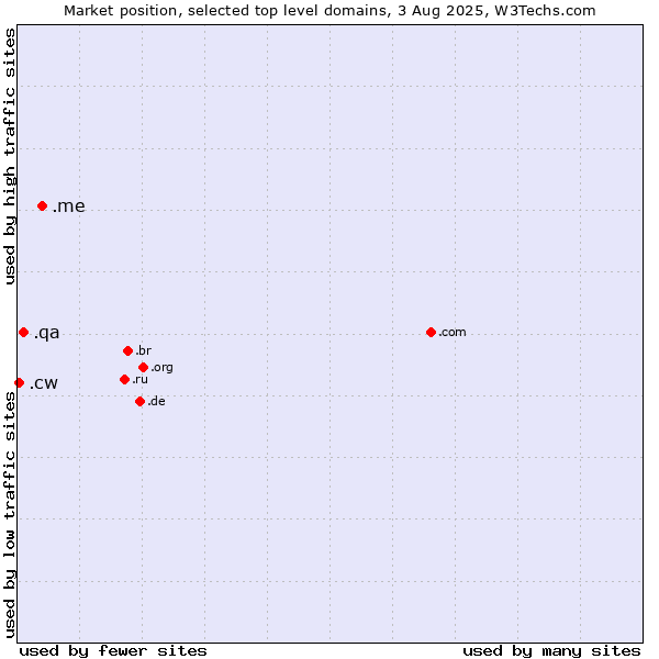 Market position of .me (Montenegro) vs. .qa (Qatar) vs. .cw (Curaçao)