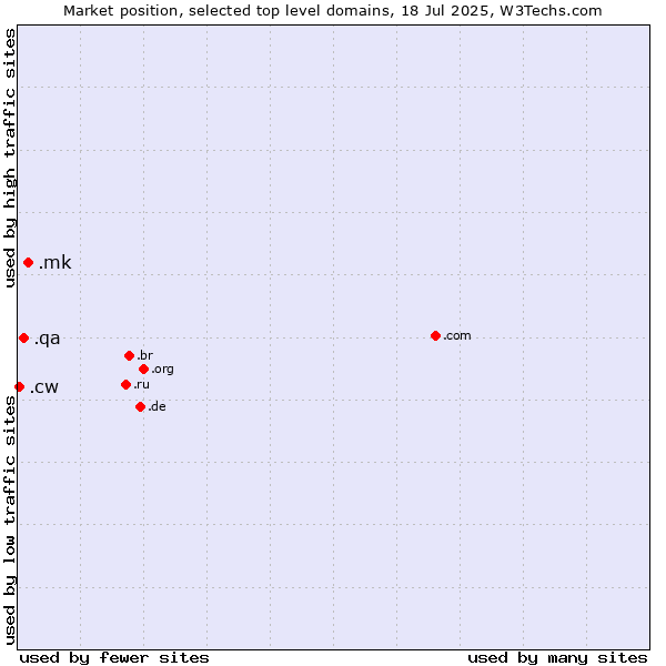 Market position of .mk (North Macedonia) vs. .qa (Qatar) vs. .cw (Curaçao)