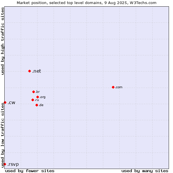 Market position of .net (Network providers) vs. .cw (Curaçao) vs. .rsvp (RSVP (French 