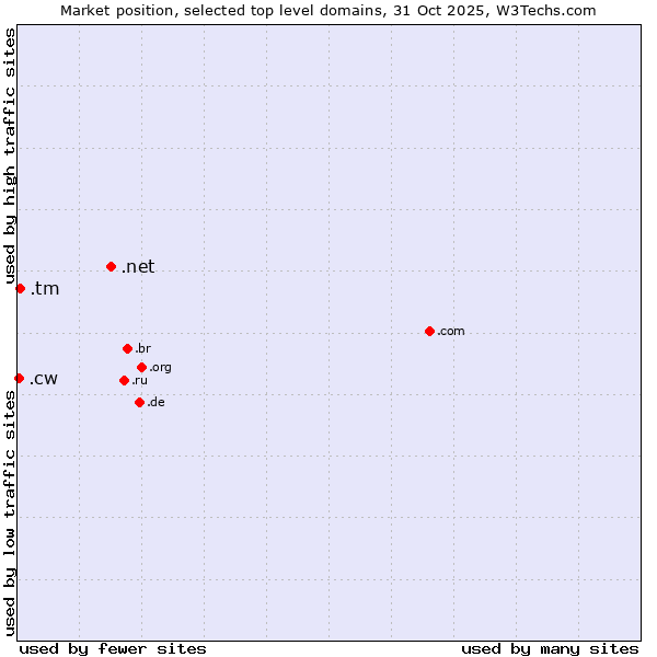 Market position of .net (Network providers) vs. .tm (Turkmenistan) vs. .cw (Curaçao)