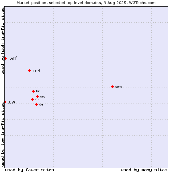 Market position of .net (Network providers) vs. .wtf (What the f***) vs. .cw (Curaçao)