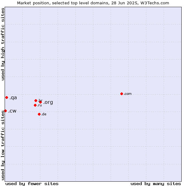Market position of .org (Organizations) vs. .qa (Qatar) vs. .cw (Curaçao)