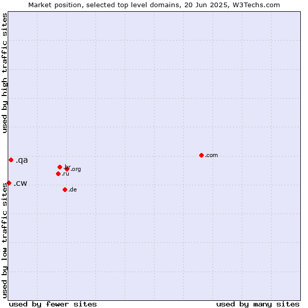 Market position of .qa (Qatar) vs. .cw (Curaçao)