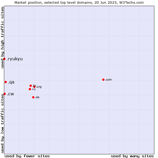 Market position of .qa (Qatar) vs. .cw (Curaçao) vs. .ryukyu (Ryukyu, region of Okinawa, Japan)