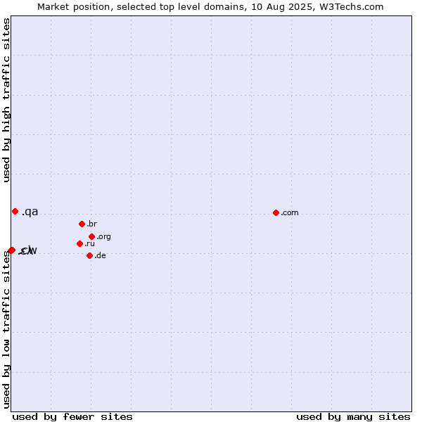 Market position of .qa (Qatar) vs. .cw (Curaçao) vs. .ελ (Greece, Greek country code)