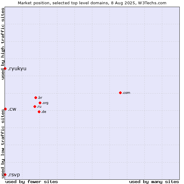 Market position of .cw (Curaçao) vs. .ryukyu (Ryukyu, region of Okinawa, Japan) vs. .rsvp (RSVP (French 