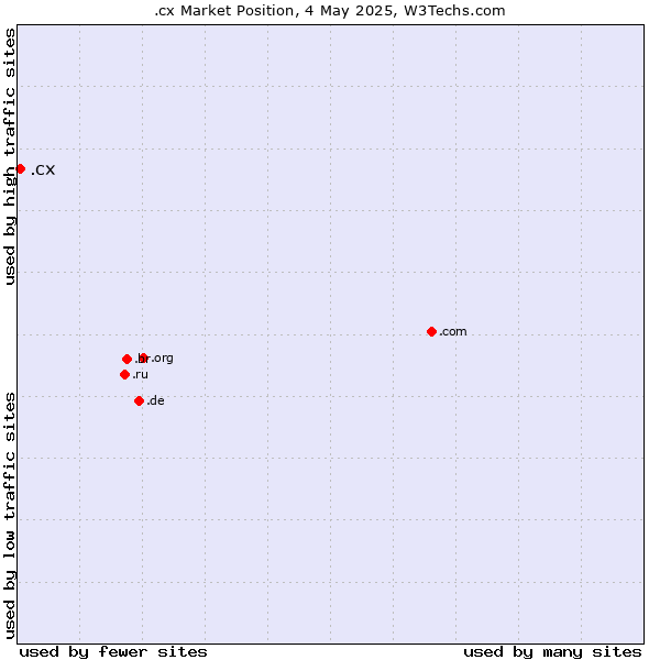 Market position of .cx