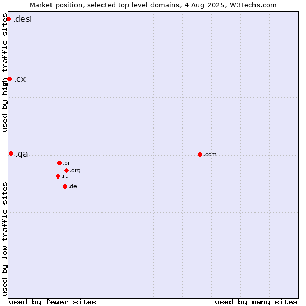 Market position of .qa (Qatar) vs. .cx (Christmas Island) vs. .desi (People, culture and products from the Indian subcontinent)