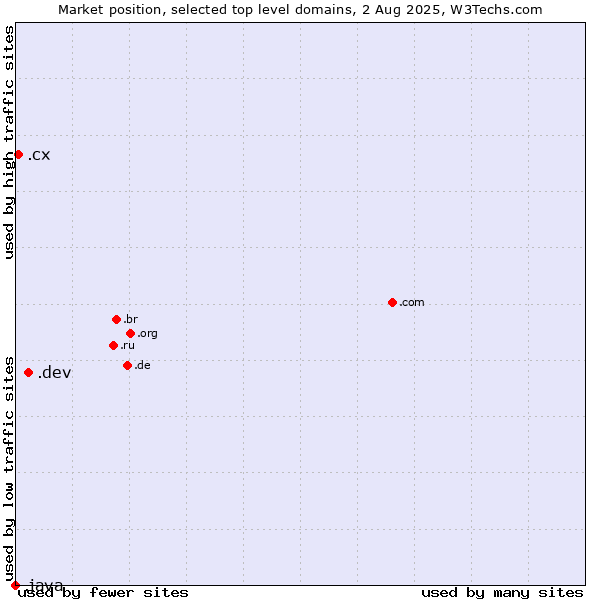 Market position of .dev (Dev, projects in development) vs. .cx (Christmas Island) vs. .java (Java programming language)