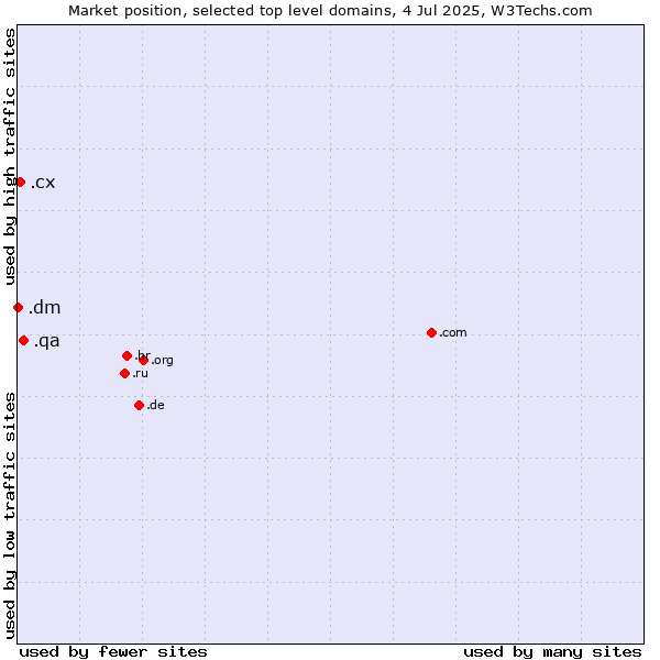 Market position of .qa (Qatar) vs. .cx (Christmas Island) vs. .dm (Dominica)
