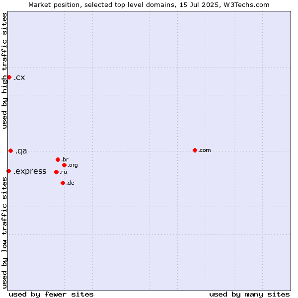 Market position of .qa (Qatar) vs. .cx (Christmas Island) vs. .express (Express)