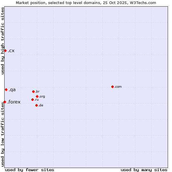 Market position of .qa (Qatar) vs. .cx (Christmas Island) vs. .forex (Foreign exchange market)