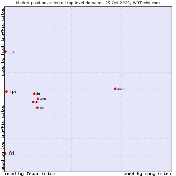 Market position of .qa (Qatar) vs. .cx (Christmas Island) vs. .frl (Frisian community)
