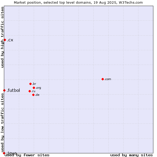 Market position of .cx (Christmas Island) vs. .futbol (Futbol (football in Spanish and other languages)) vs. .java (Java programming language)