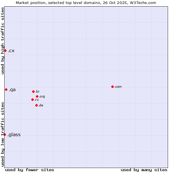 Market position of .qa (Qatar) vs. .cx (Christmas Island) vs. .glass (Glass)