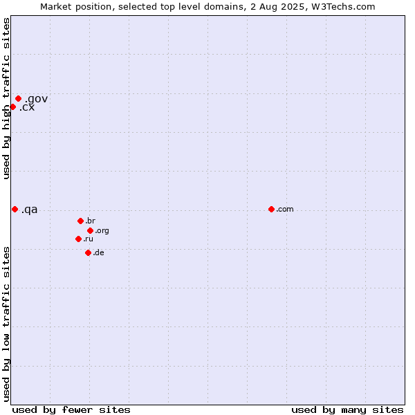 Market position of .gov (United States Government) vs. .qa (Qatar) vs. .cx (Christmas Island)
